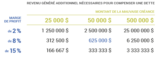 Revenu généré additionnel nécessaires pour compenser une dette